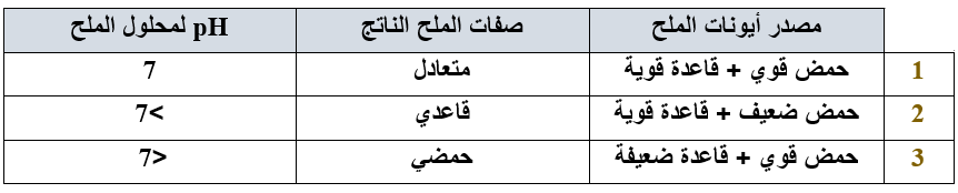 خصائص الأملاح